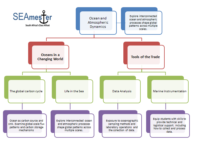 SEAmester programme